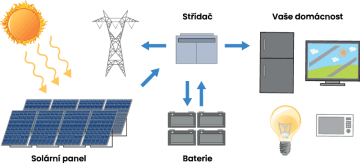 jak funguje fotovoltaická elektrárna?